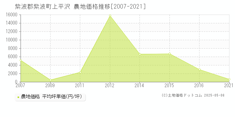 紫波郡紫波町上平沢の農地価格推移グラフ 