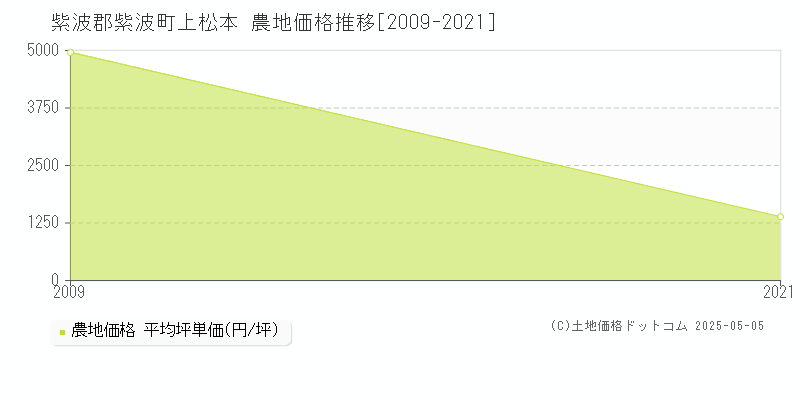 上松本(紫波郡紫波町)の農地価格推移グラフ(坪単価)[2009-2021年]