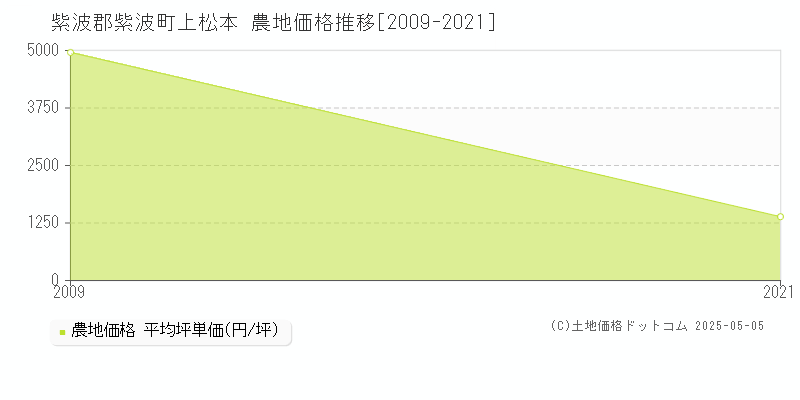 紫波郡紫波町上松本の農地取引価格推移グラフ 