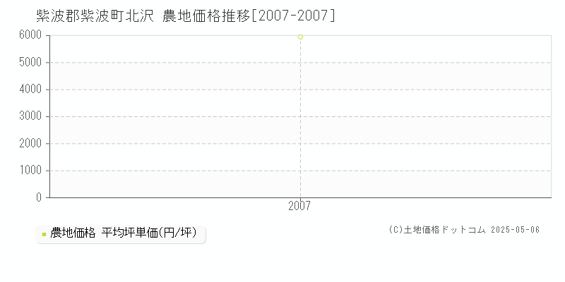 北沢(紫波郡紫波町)の農地価格推移グラフ(坪単価)[2007-2007年]