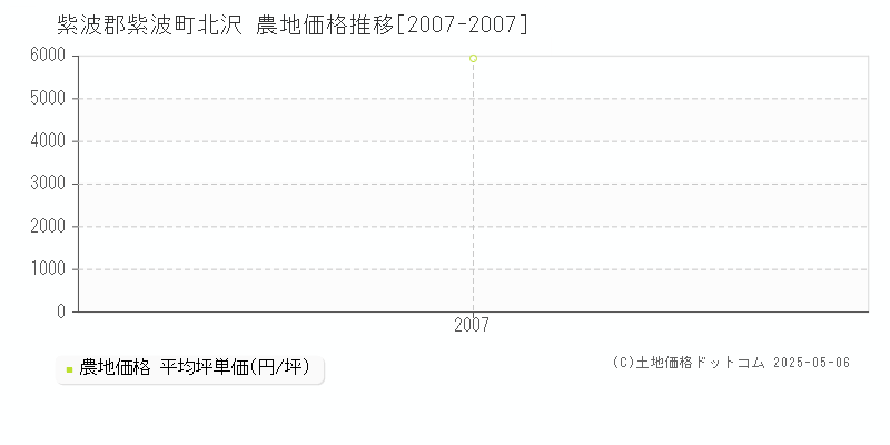 紫波郡紫波町北沢の農地価格推移グラフ 