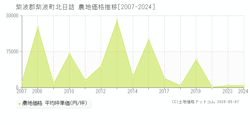 北日詰(紫波郡紫波町)の農地価格推移グラフ(坪単価)[2007-2024年]