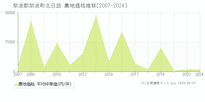 紫波郡紫波町北日詰の農地取引事例推移グラフ 