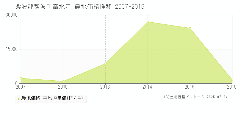 高水寺(紫波郡紫波町)の農地価格推移グラフ(坪単価)[2007-2019年]