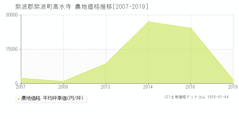 紫波郡紫波町高水寺の農地価格推移グラフ 