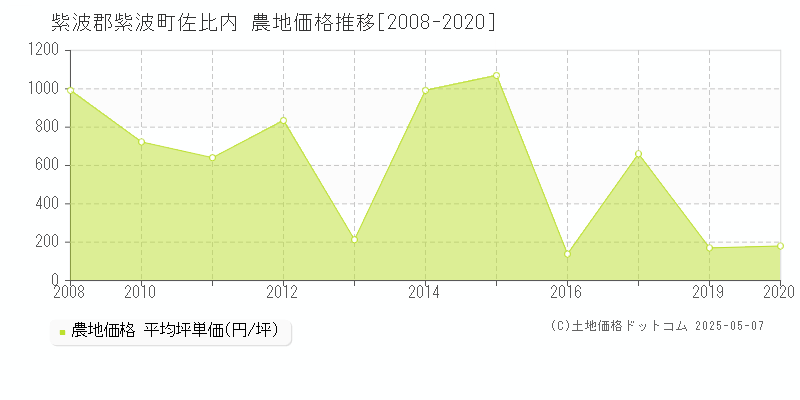 佐比内(紫波郡紫波町)の農地価格推移グラフ(坪単価)[2008-2020年]