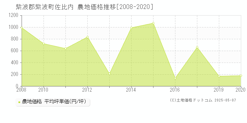 紫波郡紫波町佐比内の農地価格推移グラフ 