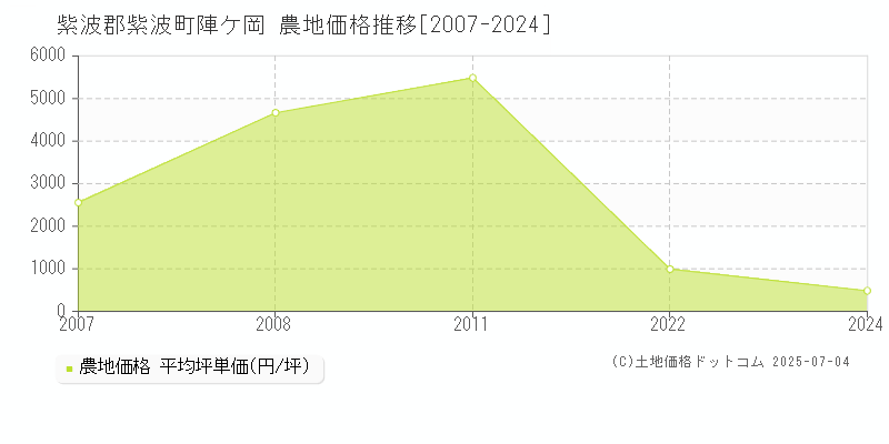 陣ケ岡(紫波郡紫波町)の農地価格推移グラフ(坪単価)[2007-2024年]