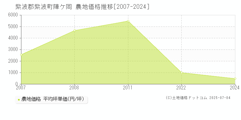 紫波郡紫波町陣ケ岡の農地取引価格推移グラフ 