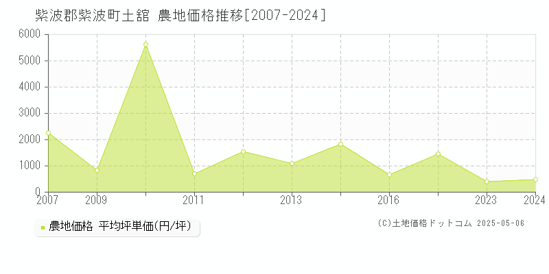 土舘(紫波郡紫波町)の農地価格推移グラフ(坪単価)[2007-2024年]