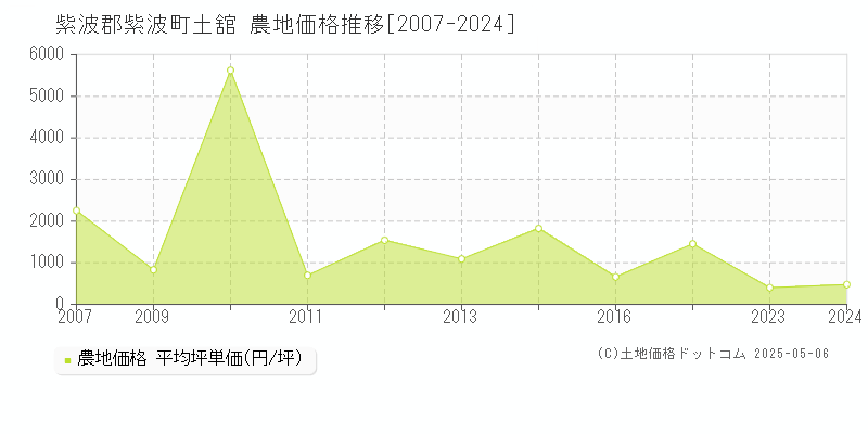 紫波郡紫波町土舘の農地価格推移グラフ 