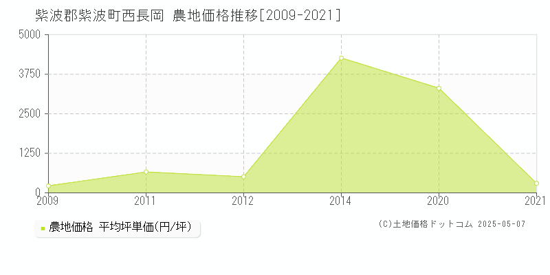 西長岡(紫波郡紫波町)の農地価格推移グラフ(坪単価)[2009-2021年]