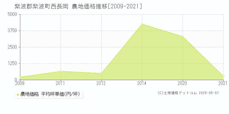 紫波郡紫波町西長岡の農地価格推移グラフ 