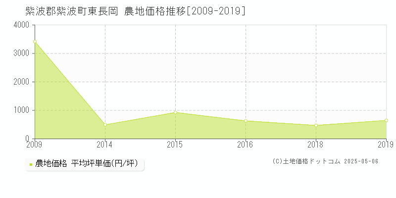 東長岡(紫波郡紫波町)の農地価格推移グラフ(坪単価)[2009-2019年]