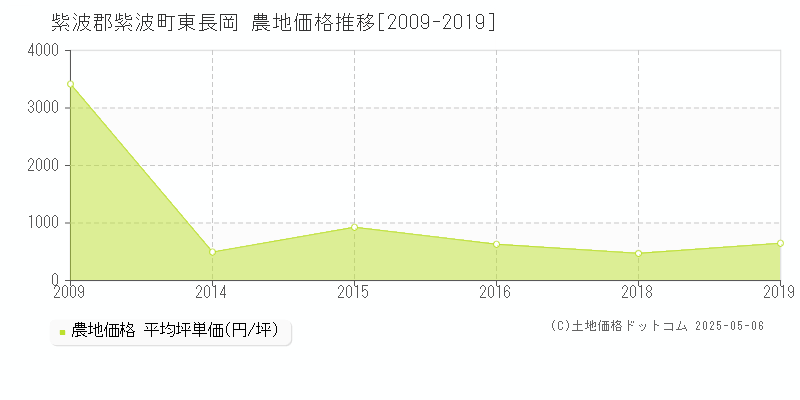 紫波郡紫波町東長岡の農地価格推移グラフ 