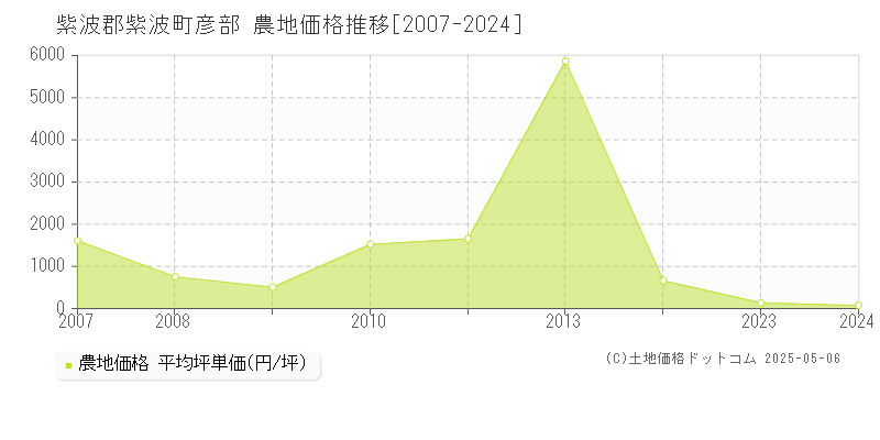 彦部(紫波郡紫波町)の農地価格推移グラフ(坪単価)[2007-2024年]
