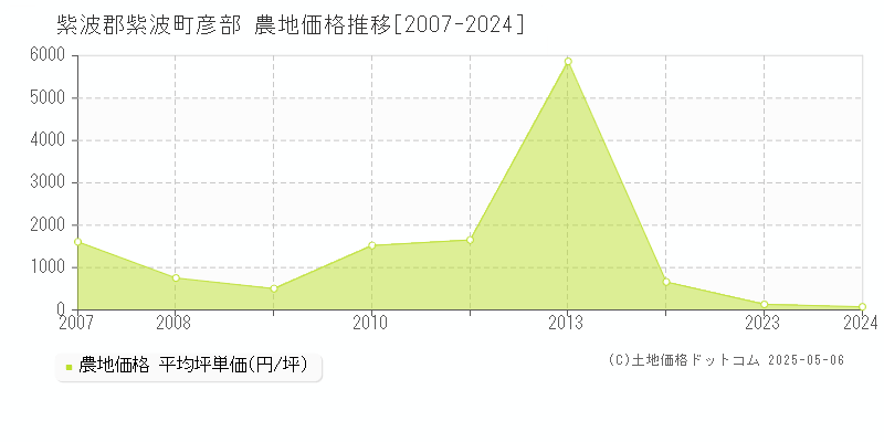 紫波郡紫波町彦部の農地価格推移グラフ 