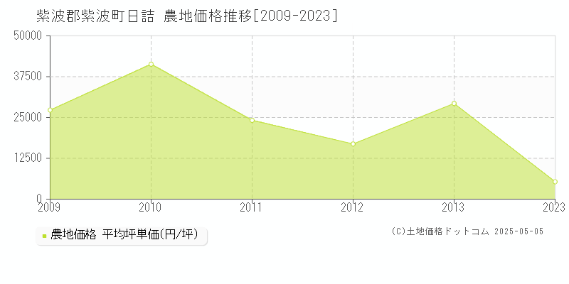 日詰(紫波郡紫波町)の農地価格推移グラフ(坪単価)[2009-2023年]