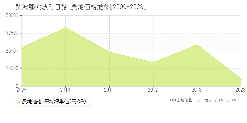 紫波郡紫波町日詰の農地取引価格推移グラフ 