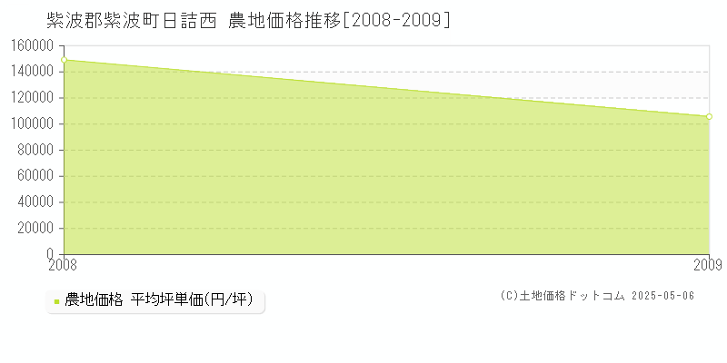 日詰西(紫波郡紫波町)の農地価格推移グラフ(坪単価)[2008-2009年]