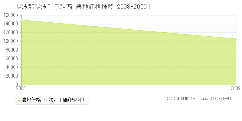 紫波郡紫波町日詰西の農地価格推移グラフ 