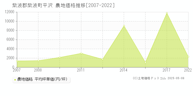 平沢(紫波郡紫波町)の農地価格推移グラフ(坪単価)[2007-2022年]