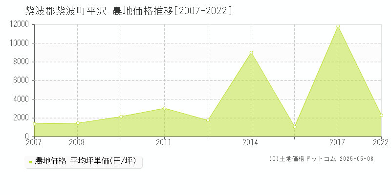 紫波郡紫波町平沢の農地価格推移グラフ 