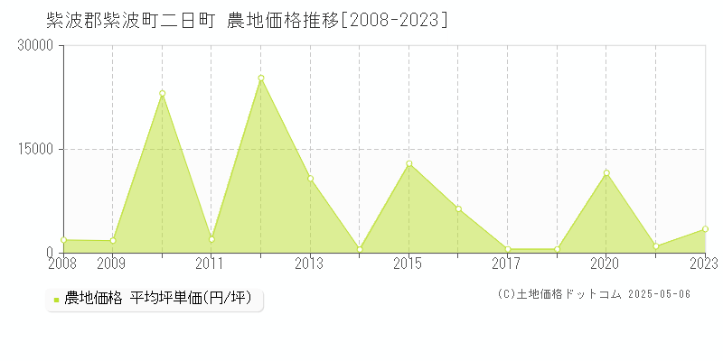二日町(紫波郡紫波町)の農地価格推移グラフ(坪単価)[2008-2023年]