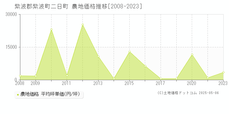 紫波郡紫波町二日町の農地取引価格推移グラフ 