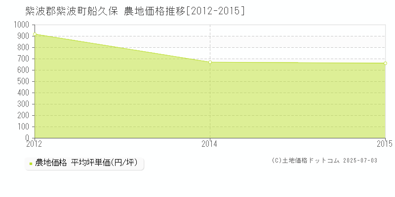 船久保(紫波郡紫波町)の農地価格推移グラフ(坪単価)[2012-2015年]