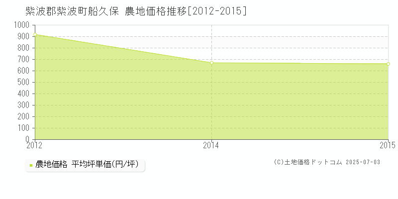 紫波郡紫波町船久保の農地価格推移グラフ 