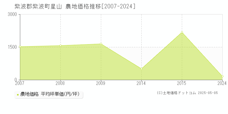 星山(紫波郡紫波町)の農地価格推移グラフ(坪単価)[2007-2024年]