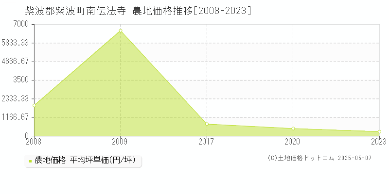 紫波郡紫波町南伝法寺の農地取引価格推移グラフ 