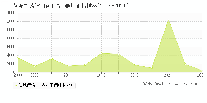 南日詰(紫波郡紫波町)の農地価格推移グラフ(坪単価)[2008-2024年]