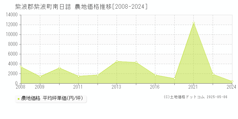 紫波郡紫波町南日詰の農地価格推移グラフ 