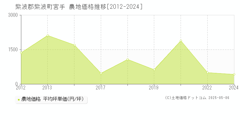 宮手(紫波郡紫波町)の農地価格推移グラフ(坪単価)[2012-2024年]