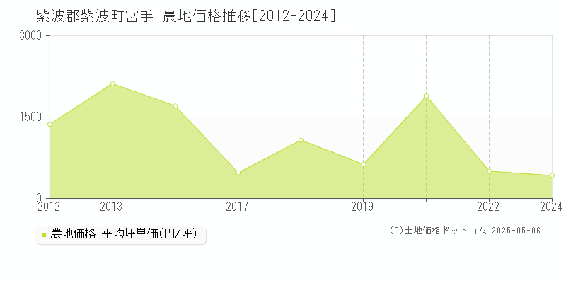 紫波郡紫波町宮手の農地価格推移グラフ 