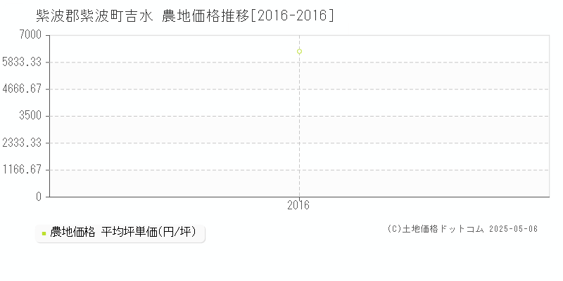 紫波郡紫波町吉水の農地取引価格推移グラフ 