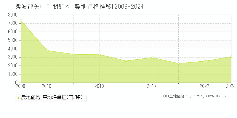 間野々(紫波郡矢巾町)の農地価格推移グラフ(坪単価)[2008-2024年]