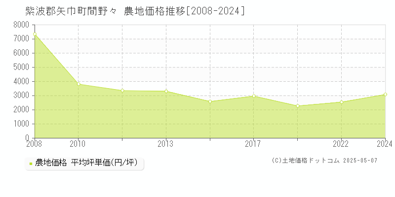 紫波郡矢巾町間野々の農地価格推移グラフ 