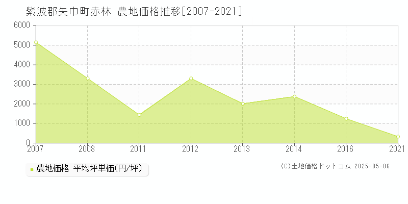 赤林(紫波郡矢巾町)の農地価格推移グラフ(坪単価)[2007-2021年]