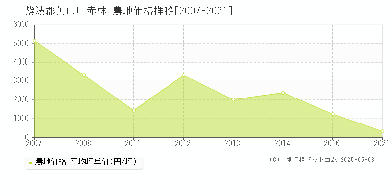 紫波郡矢巾町赤林の農地価格推移グラフ 