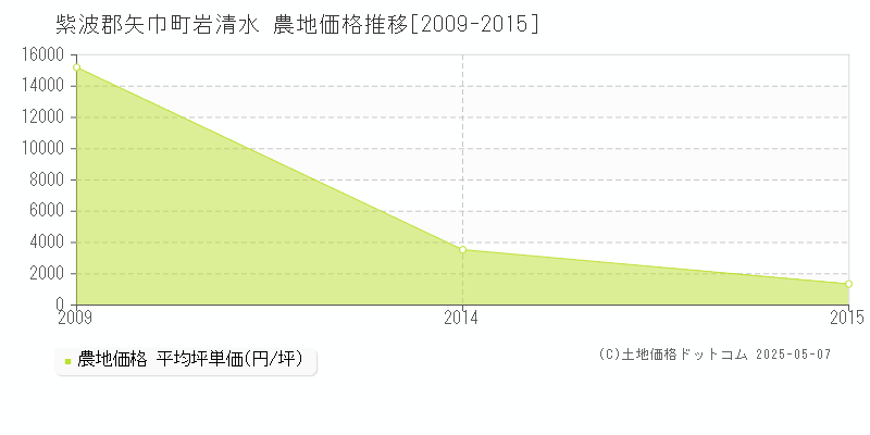 岩清水(紫波郡矢巾町)の農地価格推移グラフ(坪単価)[2009-2015年]