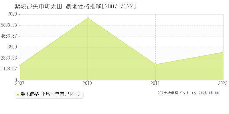 太田(紫波郡矢巾町)の農地価格推移グラフ(坪単価)[2007-2022年]