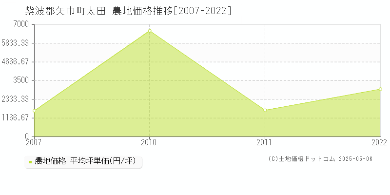 紫波郡矢巾町太田の農地価格推移グラフ 