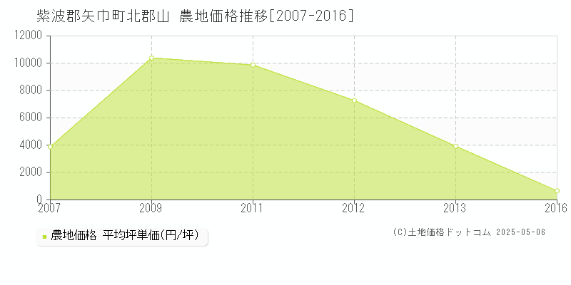 北郡山(紫波郡矢巾町)の農地価格推移グラフ(坪単価)[2007-2016年]