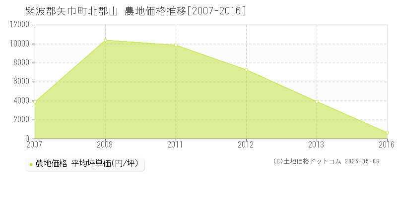 紫波郡矢巾町北郡山の農地価格推移グラフ 