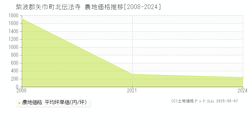 紫波郡矢巾町北伝法寺の農地価格推移グラフ 