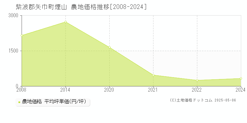 煙山(紫波郡矢巾町)の農地価格推移グラフ(坪単価)[2008-2024年]