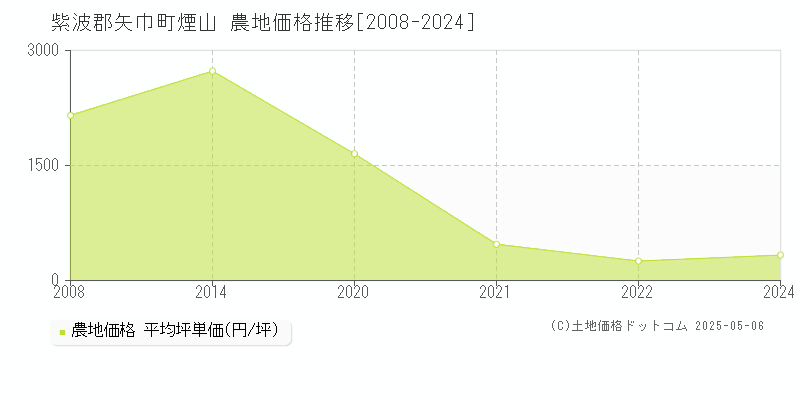 紫波郡矢巾町煙山の農地価格推移グラフ 